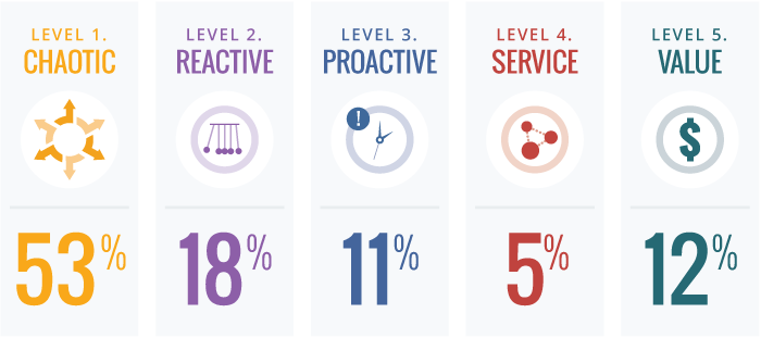 Many organizations rank themselves as having high IT maturity, but after taking the assessment, most learn they are at a level 1.