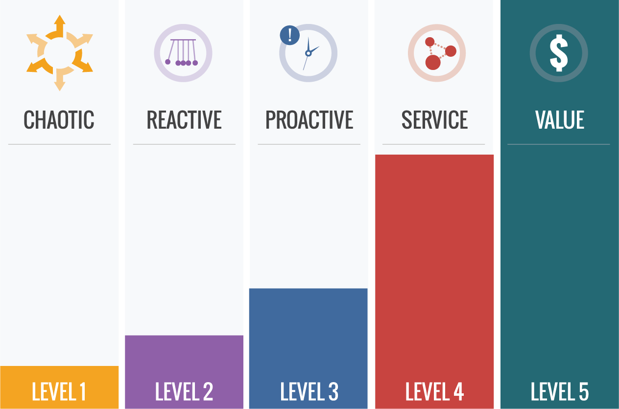 IT Service Optimization Maturity Chart