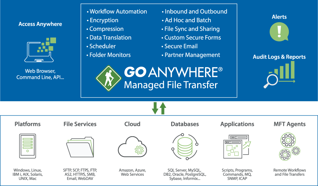 Managed File Transfer Diagram