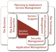 ITIL Service Delivery Framework