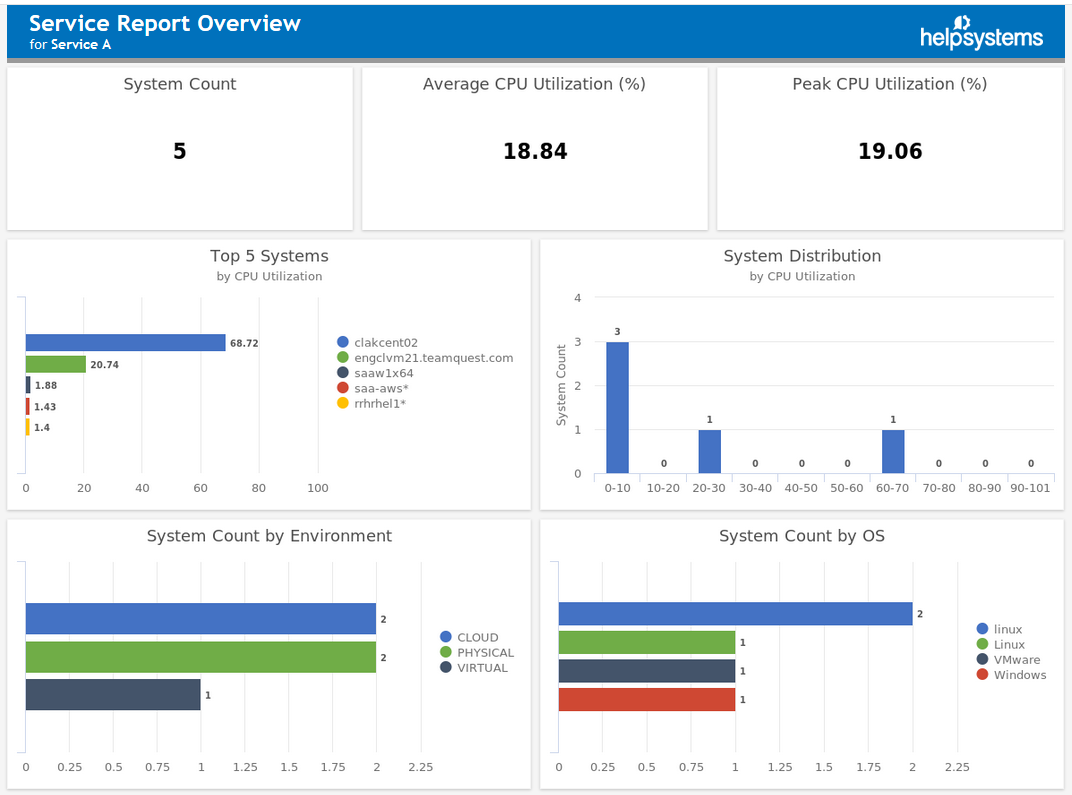 Dashboard in VCM Vityl Capacity Management VM Dashboard