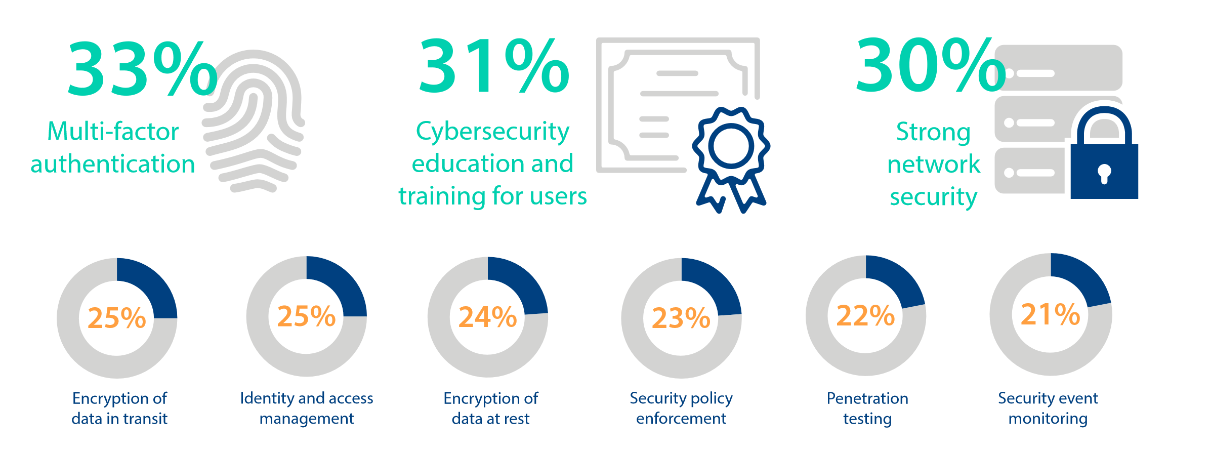 Top Security Strategies Top Security Strategies