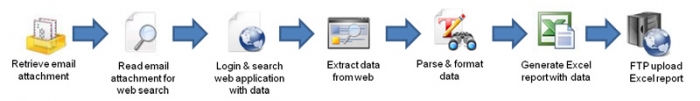 flowchart of business process automation